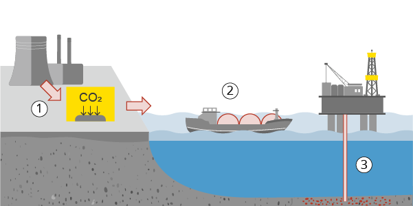 Was ist Carbon Capture and Storage (CCS)?